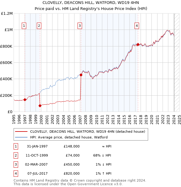 CLOVELLY, DEACONS HILL, WATFORD, WD19 4HN: Price paid vs HM Land Registry's House Price Index
