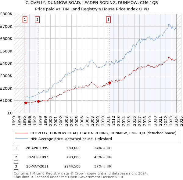 CLOVELLY, DUNMOW ROAD, LEADEN RODING, DUNMOW, CM6 1QB: Price paid vs HM Land Registry's House Price Index