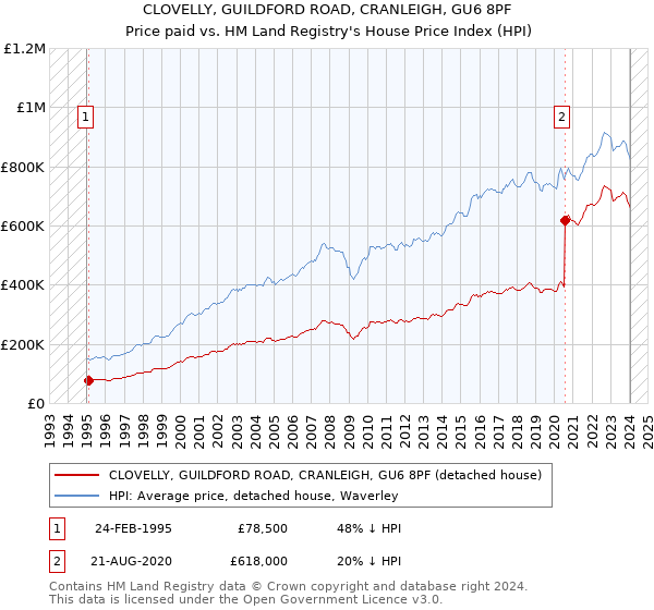 CLOVELLY, GUILDFORD ROAD, CRANLEIGH, GU6 8PF: Price paid vs HM Land Registry's House Price Index