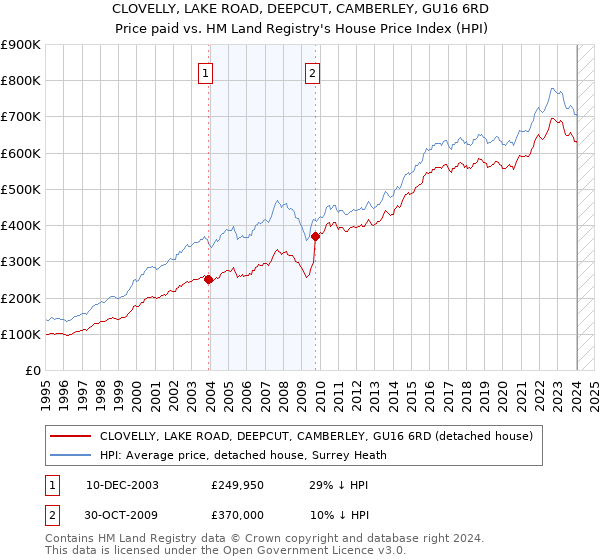 CLOVELLY, LAKE ROAD, DEEPCUT, CAMBERLEY, GU16 6RD: Price paid vs HM Land Registry's House Price Index