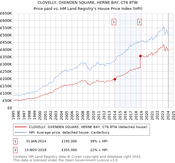CLOVELLY, OXENDEN SQUARE, HERNE BAY, CT6 8TW: Price paid vs HM Land Registry's House Price Index
