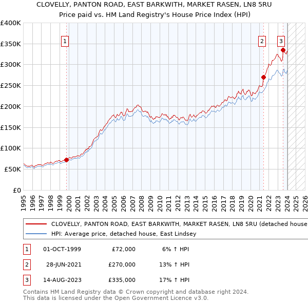 CLOVELLY, PANTON ROAD, EAST BARKWITH, MARKET RASEN, LN8 5RU: Price paid vs HM Land Registry's House Price Index
