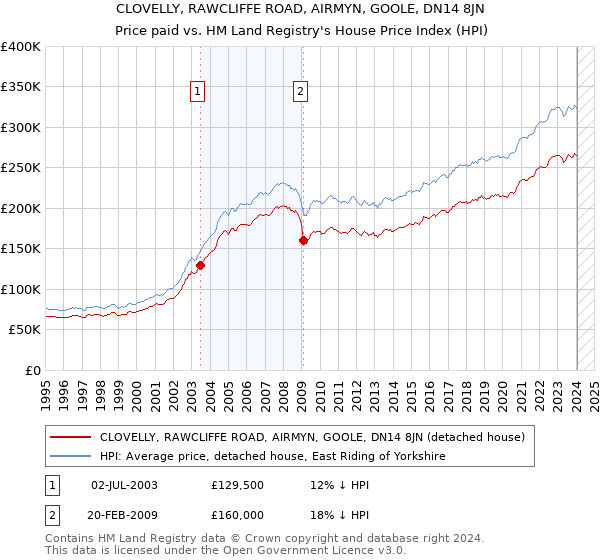 CLOVELLY, RAWCLIFFE ROAD, AIRMYN, GOOLE, DN14 8JN: Price paid vs HM Land Registry's House Price Index
