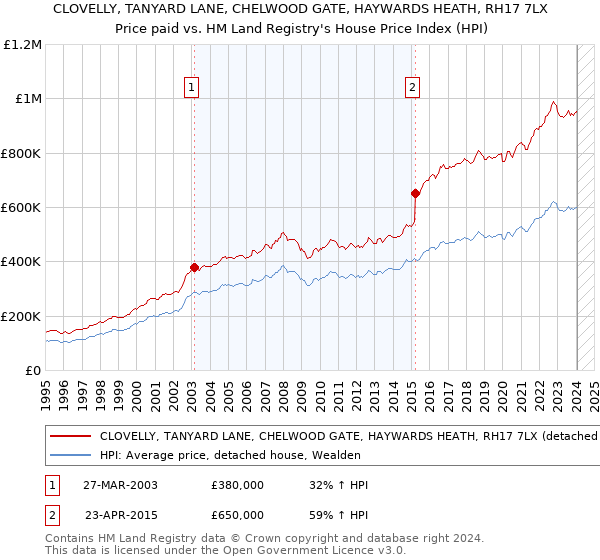 CLOVELLY, TANYARD LANE, CHELWOOD GATE, HAYWARDS HEATH, RH17 7LX: Price paid vs HM Land Registry's House Price Index