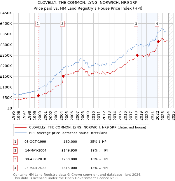 CLOVELLY, THE COMMON, LYNG, NORWICH, NR9 5RP: Price paid vs HM Land Registry's House Price Index