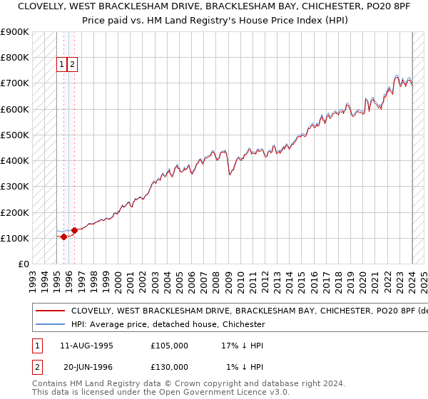 CLOVELLY, WEST BRACKLESHAM DRIVE, BRACKLESHAM BAY, CHICHESTER, PO20 8PF: Price paid vs HM Land Registry's House Price Index