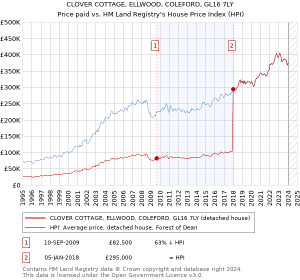 CLOVER COTTAGE, ELLWOOD, COLEFORD, GL16 7LY: Price paid vs HM Land Registry's House Price Index