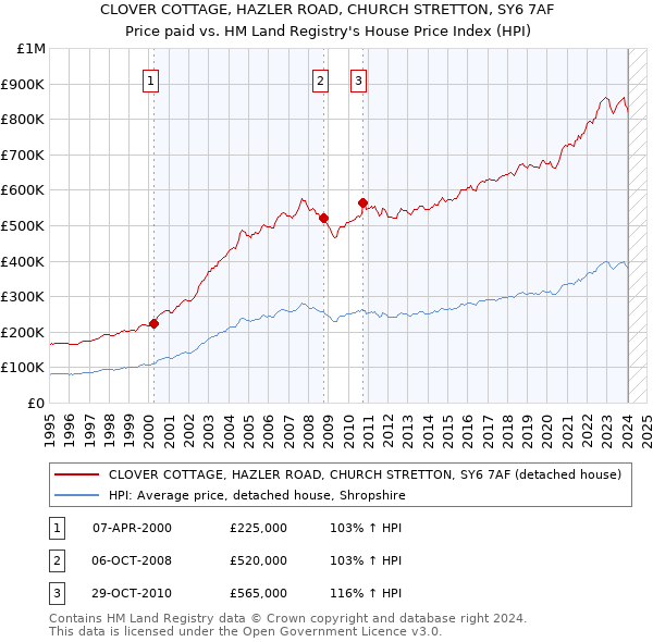 CLOVER COTTAGE, HAZLER ROAD, CHURCH STRETTON, SY6 7AF: Price paid vs HM Land Registry's House Price Index