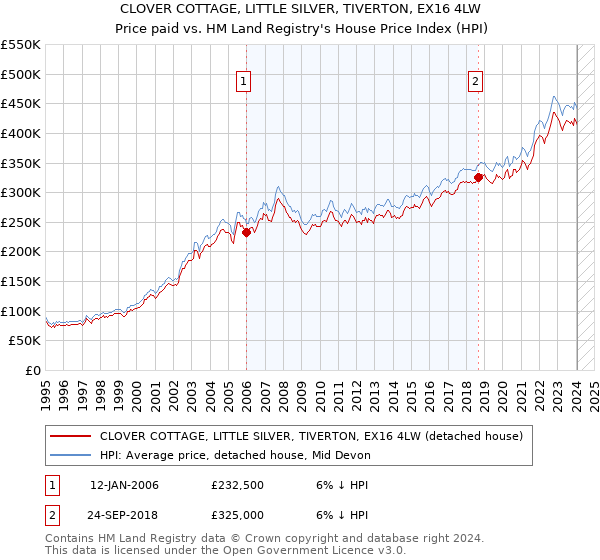 CLOVER COTTAGE, LITTLE SILVER, TIVERTON, EX16 4LW: Price paid vs HM Land Registry's House Price Index