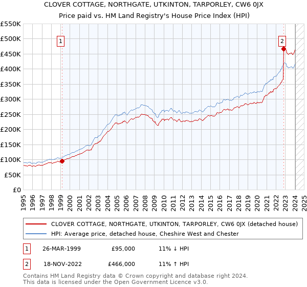 CLOVER COTTAGE, NORTHGATE, UTKINTON, TARPORLEY, CW6 0JX: Price paid vs HM Land Registry's House Price Index