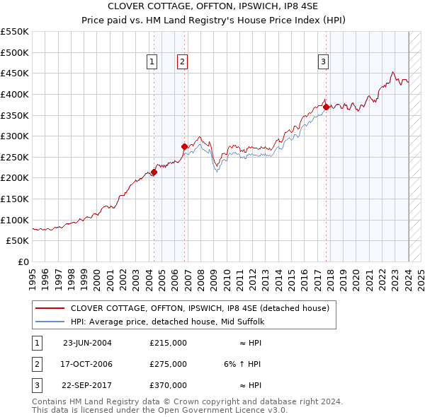 CLOVER COTTAGE, OFFTON, IPSWICH, IP8 4SE: Price paid vs HM Land Registry's House Price Index
