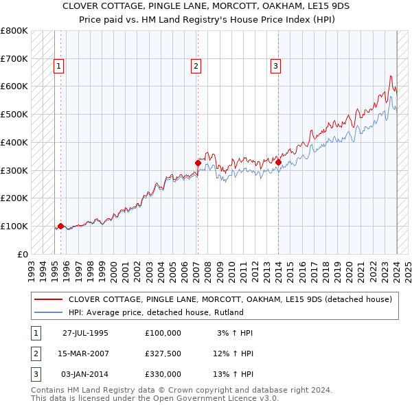CLOVER COTTAGE, PINGLE LANE, MORCOTT, OAKHAM, LE15 9DS: Price paid vs HM Land Registry's House Price Index