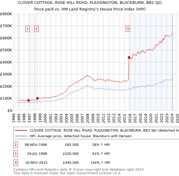CLOVER COTTAGE, ROSE HILL ROAD, PLEASINGTON, BLACKBURN, BB2 5JG: Price paid vs HM Land Registry's House Price Index