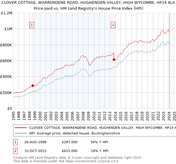 CLOVER COTTAGE, WARRENDENE ROAD, HUGHENDEN VALLEY, HIGH WYCOMBE, HP14 4LX: Price paid vs HM Land Registry's House Price Index