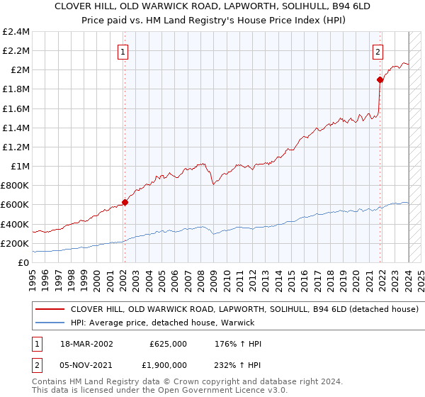 CLOVER HILL, OLD WARWICK ROAD, LAPWORTH, SOLIHULL, B94 6LD: Price paid vs HM Land Registry's House Price Index