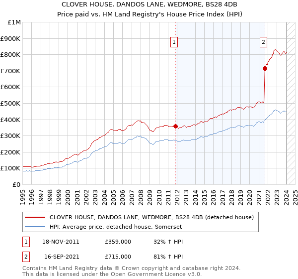 CLOVER HOUSE, DANDOS LANE, WEDMORE, BS28 4DB: Price paid vs HM Land Registry's House Price Index