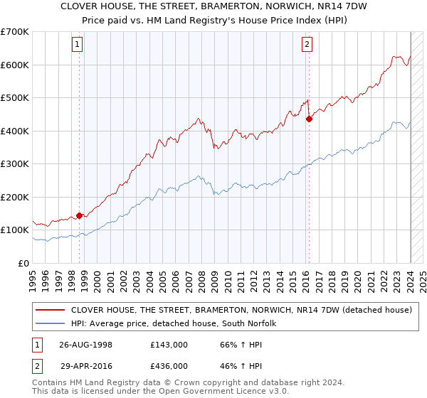 CLOVER HOUSE, THE STREET, BRAMERTON, NORWICH, NR14 7DW: Price paid vs HM Land Registry's House Price Index