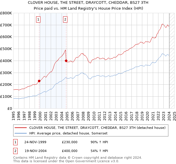 CLOVER HOUSE, THE STREET, DRAYCOTT, CHEDDAR, BS27 3TH: Price paid vs HM Land Registry's House Price Index
