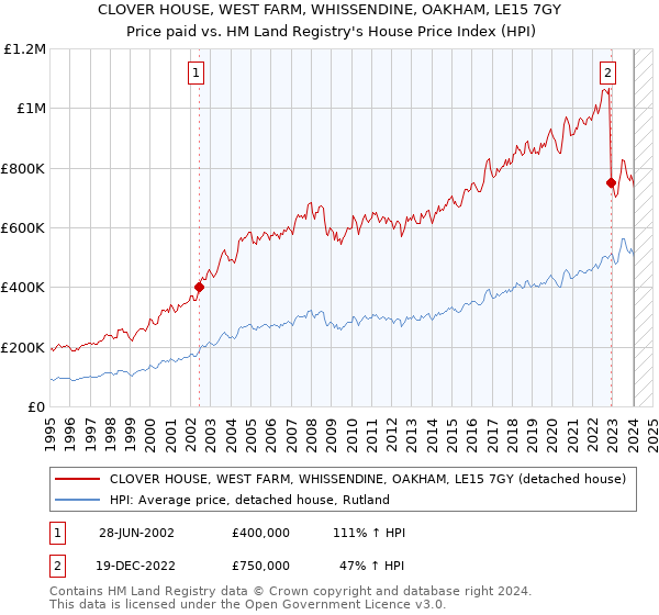 CLOVER HOUSE, WEST FARM, WHISSENDINE, OAKHAM, LE15 7GY: Price paid vs HM Land Registry's House Price Index