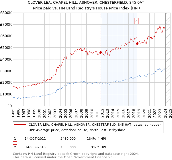 CLOVER LEA, CHAPEL HILL, ASHOVER, CHESTERFIELD, S45 0AT: Price paid vs HM Land Registry's House Price Index