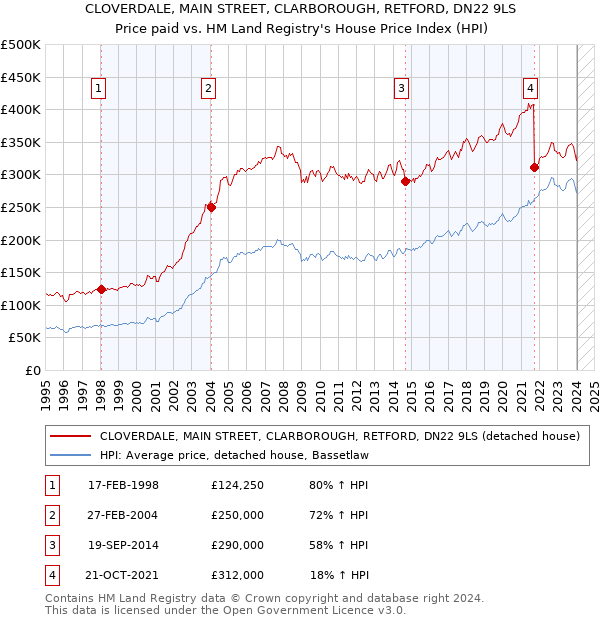 CLOVERDALE, MAIN STREET, CLARBOROUGH, RETFORD, DN22 9LS: Price paid vs HM Land Registry's House Price Index