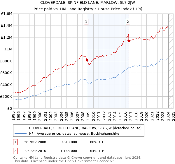 CLOVERDALE, SPINFIELD LANE, MARLOW, SL7 2JW: Price paid vs HM Land Registry's House Price Index