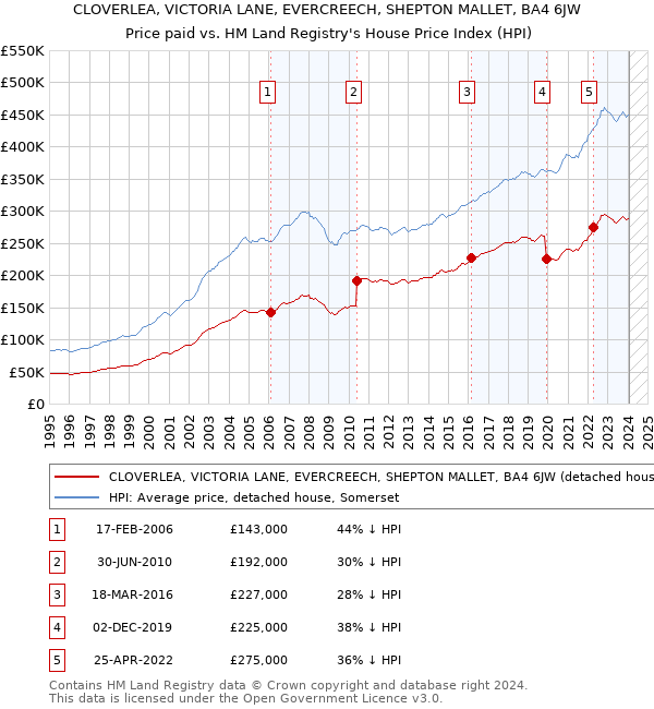 CLOVERLEA, VICTORIA LANE, EVERCREECH, SHEPTON MALLET, BA4 6JW: Price paid vs HM Land Registry's House Price Index