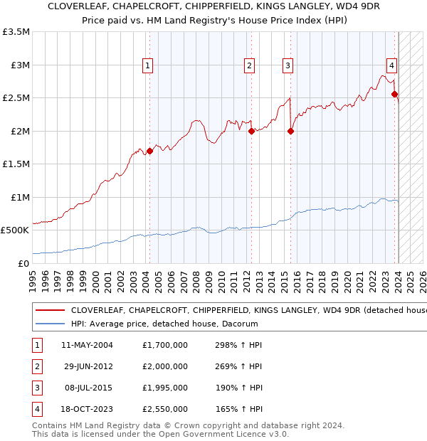 CLOVERLEAF, CHAPELCROFT, CHIPPERFIELD, KINGS LANGLEY, WD4 9DR: Price paid vs HM Land Registry's House Price Index