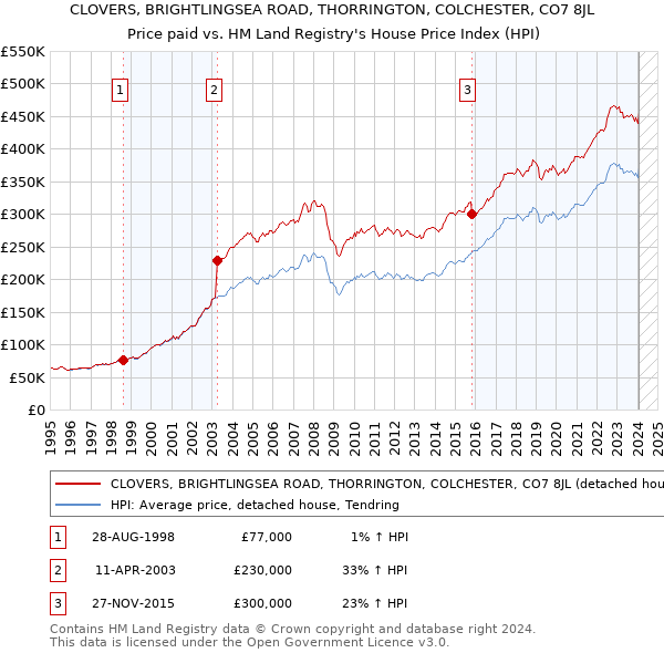 CLOVERS, BRIGHTLINGSEA ROAD, THORRINGTON, COLCHESTER, CO7 8JL: Price paid vs HM Land Registry's House Price Index