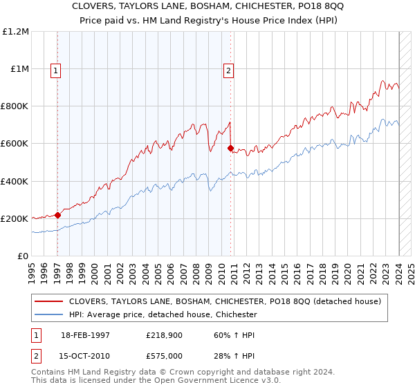 CLOVERS, TAYLORS LANE, BOSHAM, CHICHESTER, PO18 8QQ: Price paid vs HM Land Registry's House Price Index