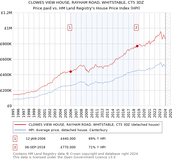 CLOWES VIEW HOUSE, RAYHAM ROAD, WHITSTABLE, CT5 3DZ: Price paid vs HM Land Registry's House Price Index