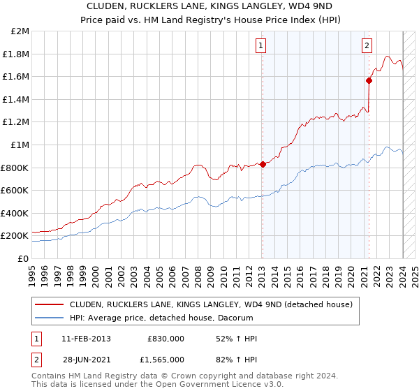 CLUDEN, RUCKLERS LANE, KINGS LANGLEY, WD4 9ND: Price paid vs HM Land Registry's House Price Index