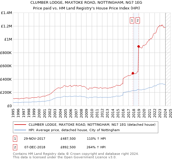 CLUMBER LODGE, MAXTOKE ROAD, NOTTINGHAM, NG7 1EG: Price paid vs HM Land Registry's House Price Index