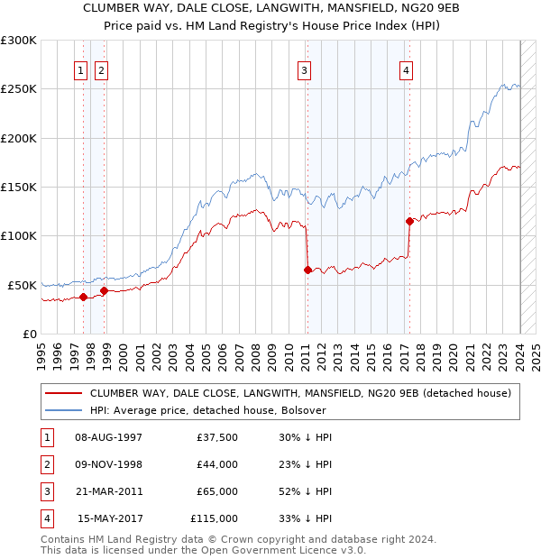 CLUMBER WAY, DALE CLOSE, LANGWITH, MANSFIELD, NG20 9EB: Price paid vs HM Land Registry's House Price Index