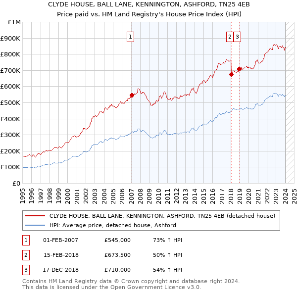 CLYDE HOUSE, BALL LANE, KENNINGTON, ASHFORD, TN25 4EB: Price paid vs HM Land Registry's House Price Index