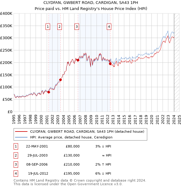 CLYDFAN, GWBERT ROAD, CARDIGAN, SA43 1PH: Price paid vs HM Land Registry's House Price Index