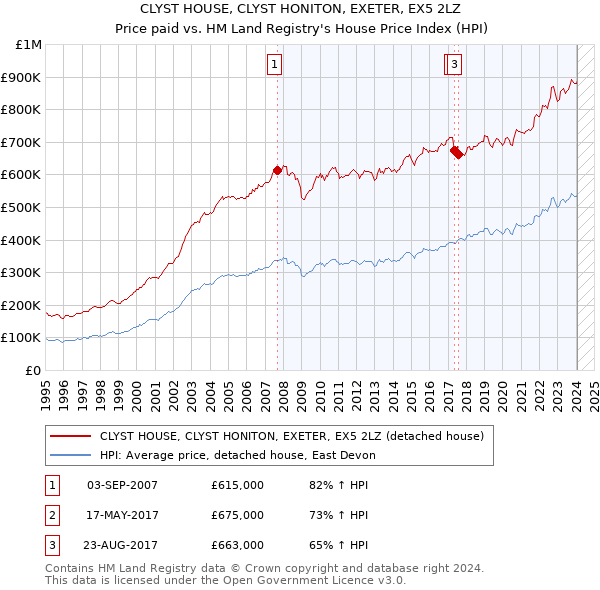CLYST HOUSE, CLYST HONITON, EXETER, EX5 2LZ: Price paid vs HM Land Registry's House Price Index