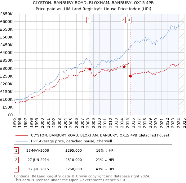 CLYSTON, BANBURY ROAD, BLOXHAM, BANBURY, OX15 4PB: Price paid vs HM Land Registry's House Price Index