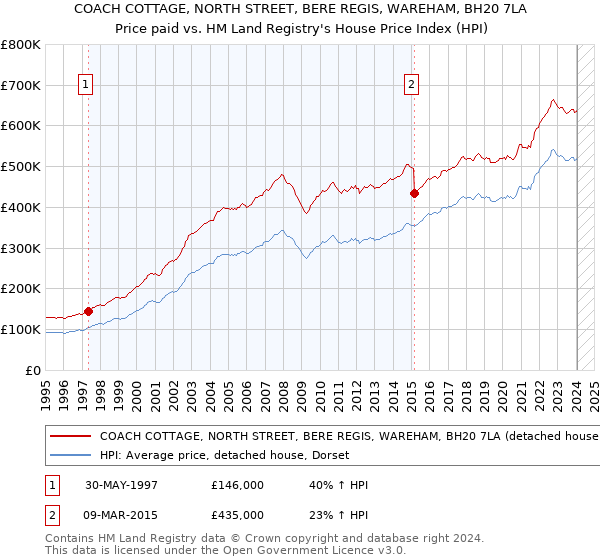 COACH COTTAGE, NORTH STREET, BERE REGIS, WAREHAM, BH20 7LA: Price paid vs HM Land Registry's House Price Index