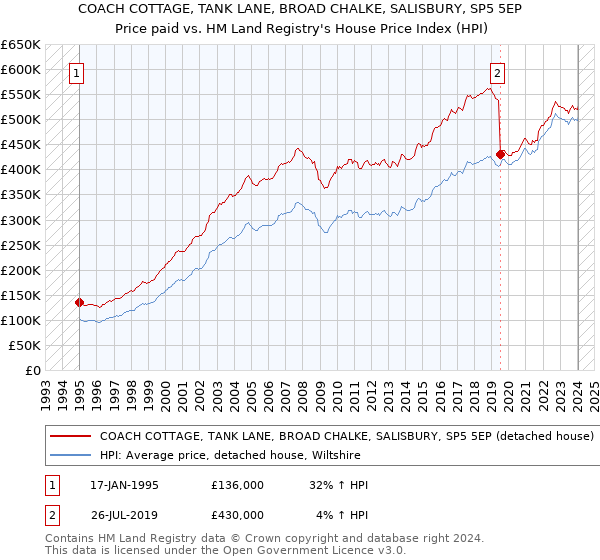 COACH COTTAGE, TANK LANE, BROAD CHALKE, SALISBURY, SP5 5EP: Price paid vs HM Land Registry's House Price Index