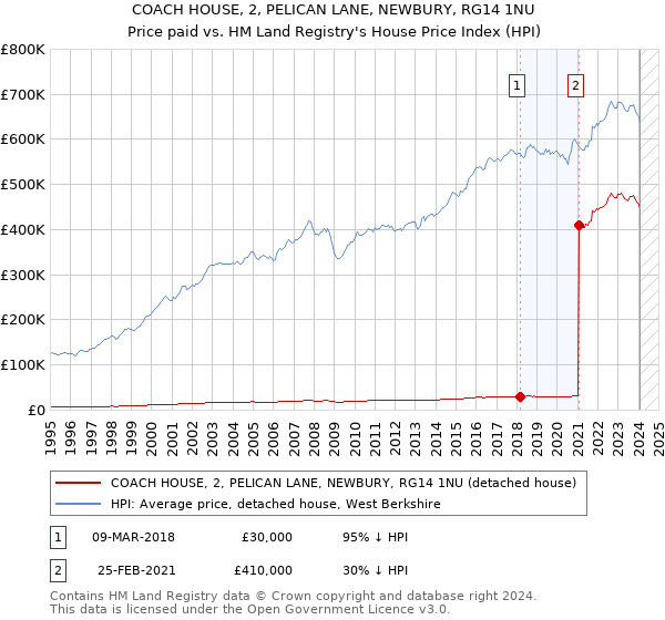 COACH HOUSE, 2, PELICAN LANE, NEWBURY, RG14 1NU: Price paid vs HM Land Registry's House Price Index