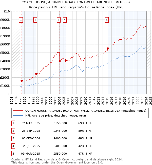 COACH HOUSE, ARUNDEL ROAD, FONTWELL, ARUNDEL, BN18 0SX: Price paid vs HM Land Registry's House Price Index
