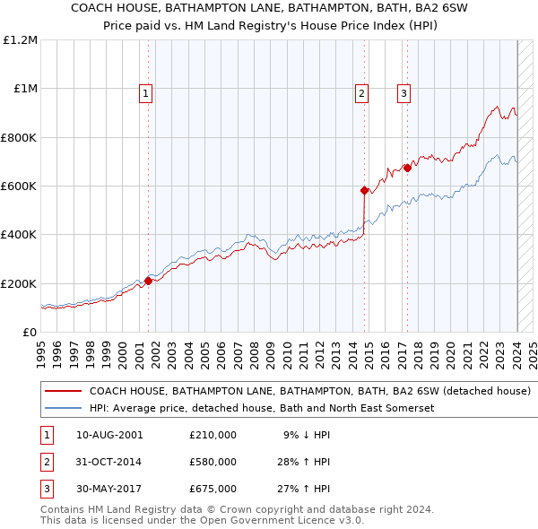 COACH HOUSE, BATHAMPTON LANE, BATHAMPTON, BATH, BA2 6SW: Price paid vs HM Land Registry's House Price Index