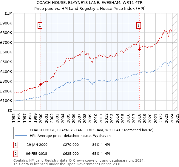 COACH HOUSE, BLAYNEYS LANE, EVESHAM, WR11 4TR: Price paid vs HM Land Registry's House Price Index