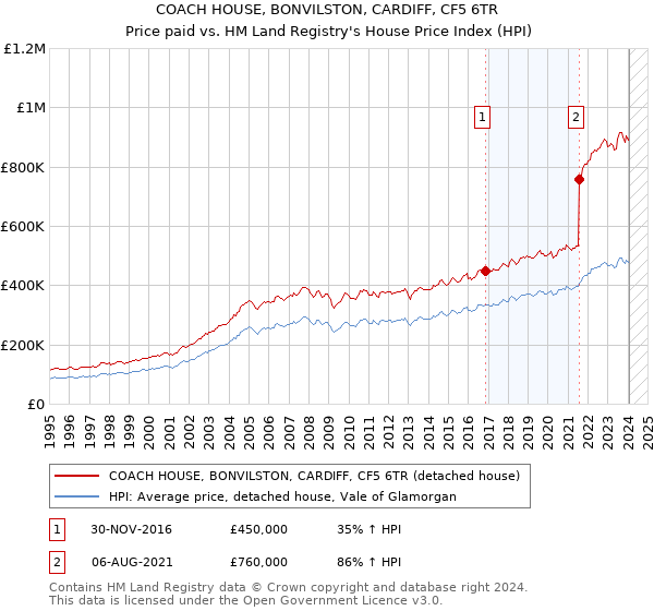COACH HOUSE, BONVILSTON, CARDIFF, CF5 6TR: Price paid vs HM Land Registry's House Price Index