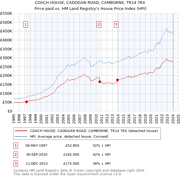 COACH HOUSE, CADOGAN ROAD, CAMBORNE, TR14 7RX: Price paid vs HM Land Registry's House Price Index