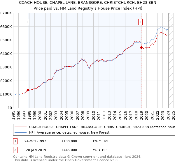 COACH HOUSE, CHAPEL LANE, BRANSGORE, CHRISTCHURCH, BH23 8BN: Price paid vs HM Land Registry's House Price Index