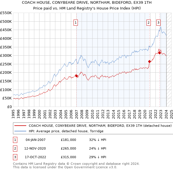 COACH HOUSE, CONYBEARE DRIVE, NORTHAM, BIDEFORD, EX39 1TH: Price paid vs HM Land Registry's House Price Index