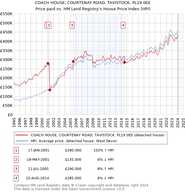 COACH HOUSE, COURTENAY ROAD, TAVISTOCK, PL19 0EE: Price paid vs HM Land Registry's House Price Index