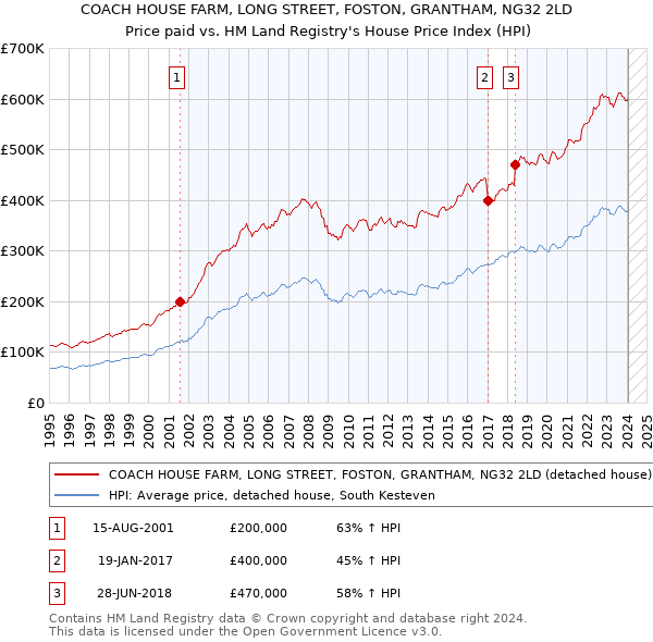 COACH HOUSE FARM, LONG STREET, FOSTON, GRANTHAM, NG32 2LD: Price paid vs HM Land Registry's House Price Index